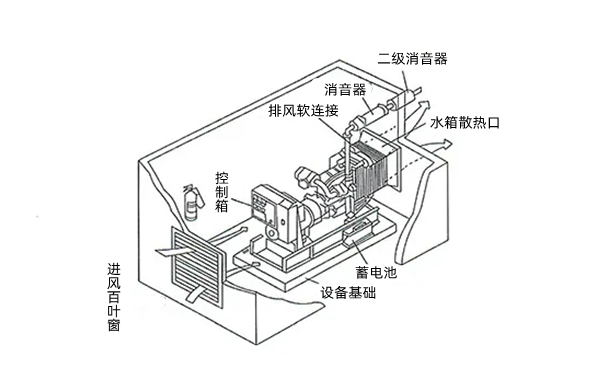 柴發機房安裝設計圖-柴油發電機組.png