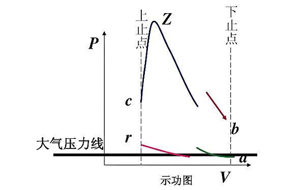 柴油機作功行程示功圖.png