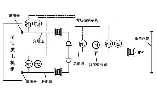 柴油發電機排氣背壓調節系統.png