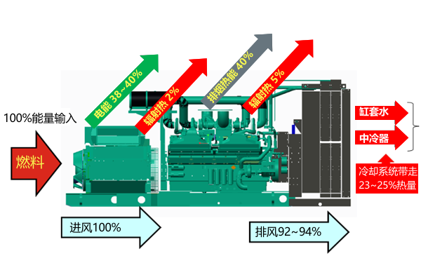 柴油發(fā)電機(jī)組散熱能力分布圖.png