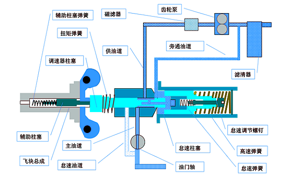 PT燃油泵兩級調速器結構（高速狀態）.png