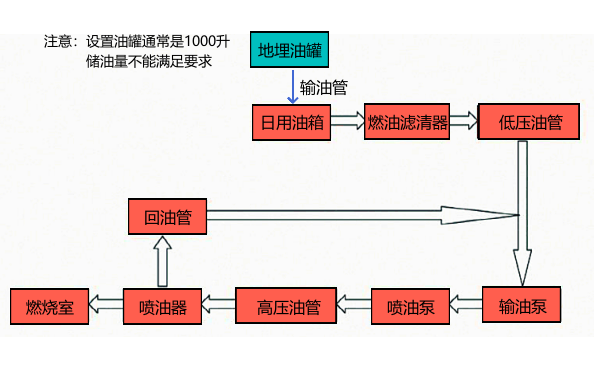 柴油發電機組燃油供給系統路徑框圖.png