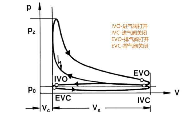 發(fā)動(dòng)機(jī)示功圖（P-V圖）.png