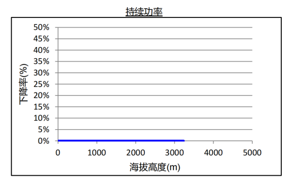 QSL8.9系列康明斯柴油發電機組海拔升高持續功率下降曲線.png