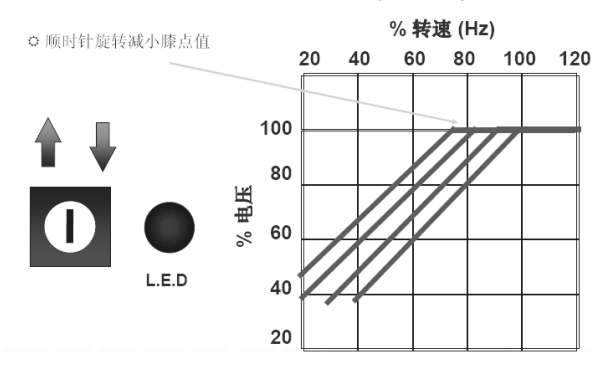 發(fā)電機(jī)電壓下降順時(shí)針調(diào)節(jié)曲線圖.png