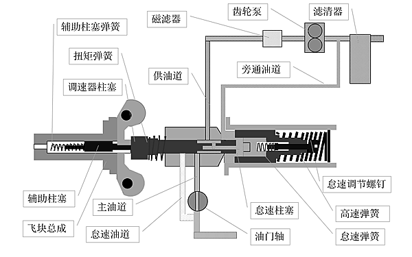 PT燃油泵兩極調速器高速狀態.png