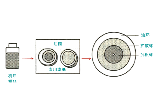 機油更換期質量檢測濾紙法.png