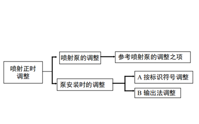 燃油噴射正時的調整-柴油發(fā)電機組.png