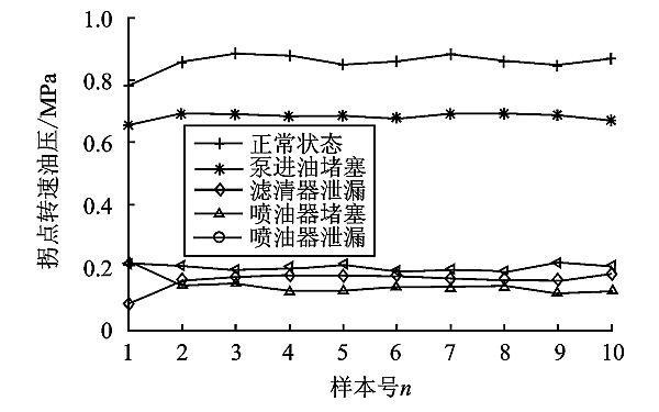 PT燃油系統故障拐點轉速油壓信號曲線.png