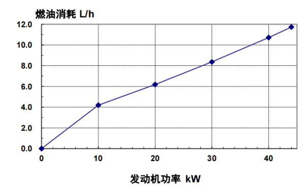 4BT3.9-G2東風康明斯發動機燃油消耗率（60HZ）.png