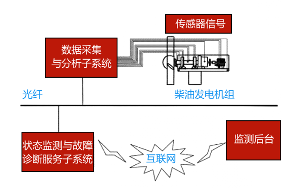 柴油發電機組遠程監控系統狀態監測.png