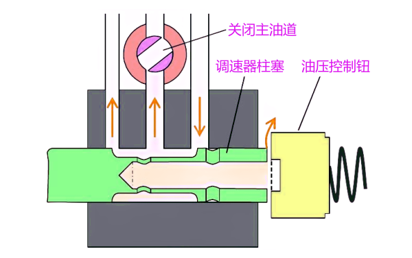 PT燃油泵低怠速調節示意圖.png