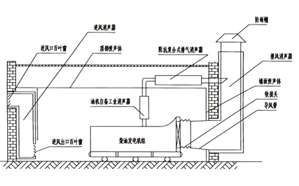 柴油發電機房噪聲治理示意圖.png