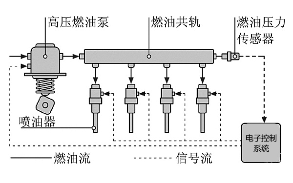 柴油機(jī)高壓共軌燃油系統(tǒng)布置示意圖.jpg