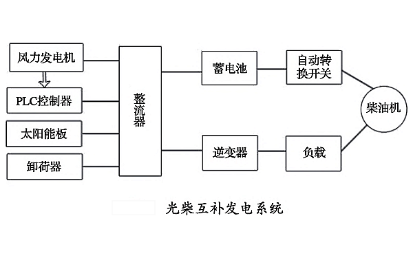 光伏和柴發(fā)互補發(fā)電系統(tǒng)框圖.png