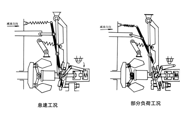 噴油泵調速器怠速和部分負荷工況工作過程-柴油發電機組.png