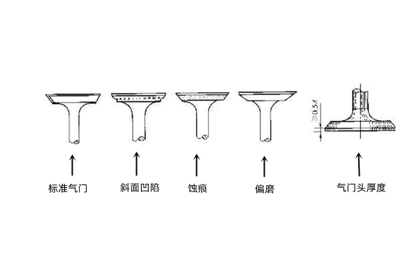 氣門磨損示意圖-柴油發(fā)電機(jī)組.png