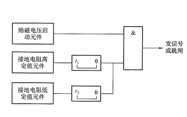 轉子一點接地保護的程序邏輯框圖-柴油發電機組.png