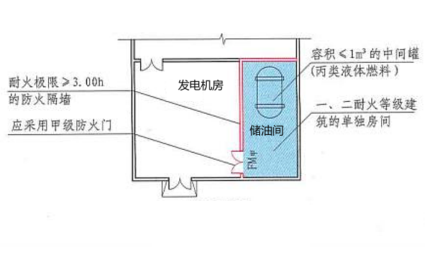 發電機房儲油間中間罐防火要求.png