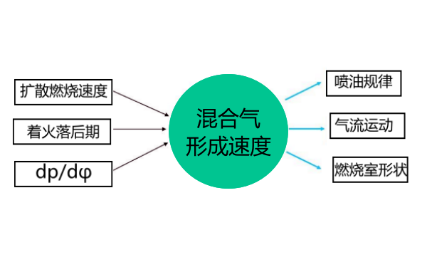 柴油機燃燒過程（混合氣的形式）.png