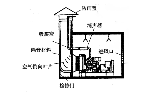 消聲器安裝在室內(nèi)，排氣管與散熱器共用煙道 .png