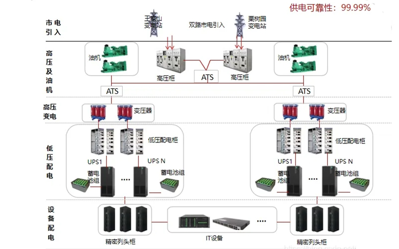 數據中心柴發機房供電系統.png