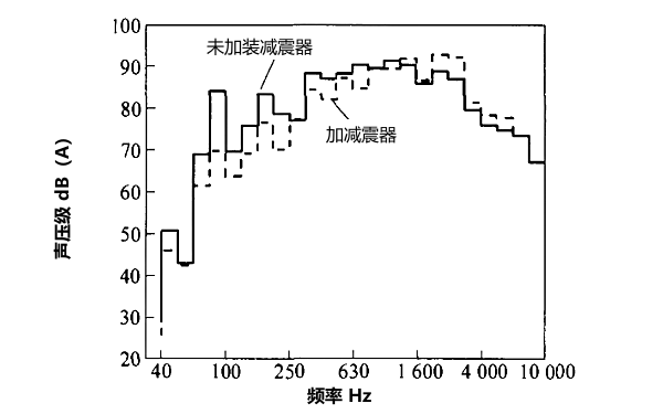 安裝減震器前后的柴油機噪聲比較.png