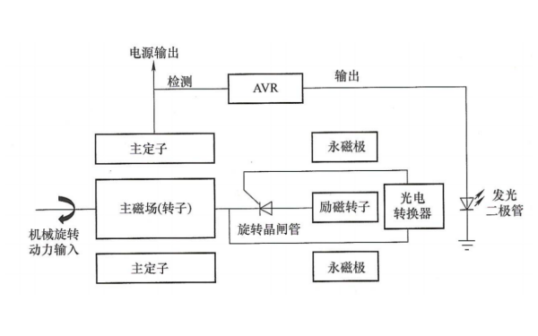 無(wú)刷發(fā)電機(jī)旋轉(zhuǎn)晶閘管（SCR）勵(lì)磁系統(tǒng)示意圖.png