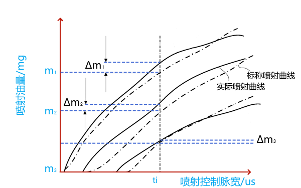 電控共軌噴油器噴射特性的標稱形式.png