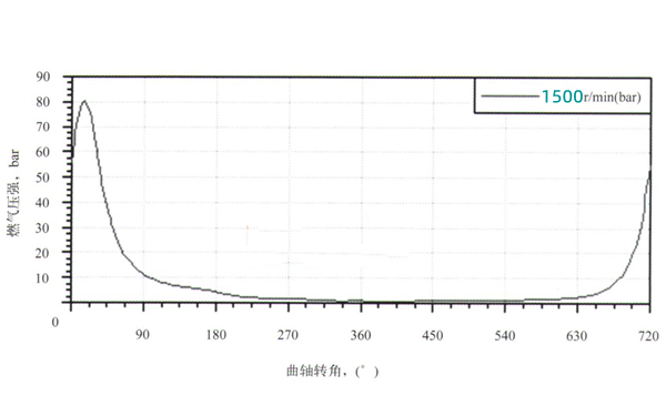 發(fā)動機最大轉矩的缸壓曲線圖.png