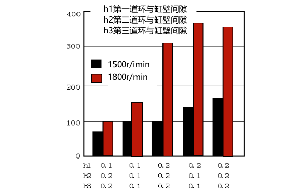 柴油機缸壁、活塞環(huán)壁間隙與機油耗量關系曲線圖.png