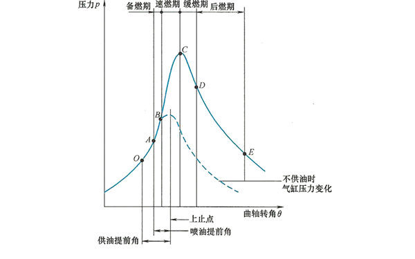 柴油機(jī)燃燒過程-柴油發(fā)電機(jī)組.png