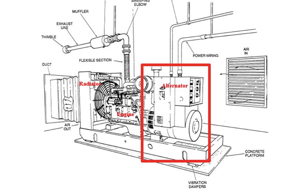 完整發電機組安裝中交流發電機的典型位置.png