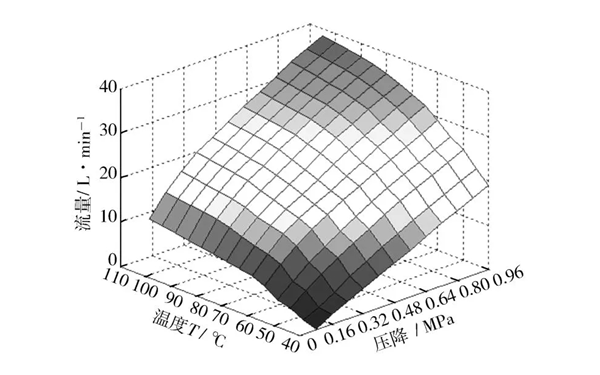 機(jī)油冷卻器流量特性測試結(jié)果-柴油發(fā)電機(jī)組.png