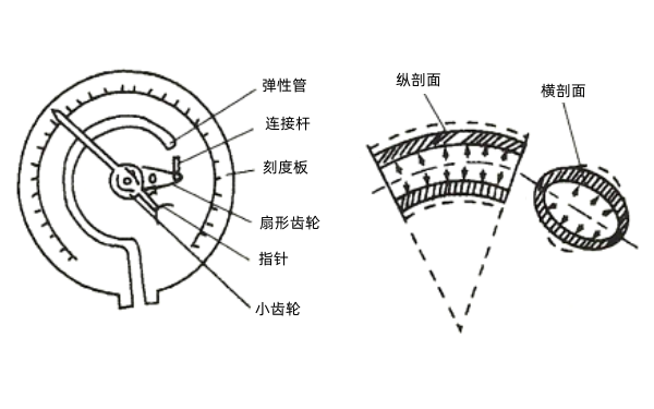 彈性管式機油壓力表-柴油發電機組圖解.png