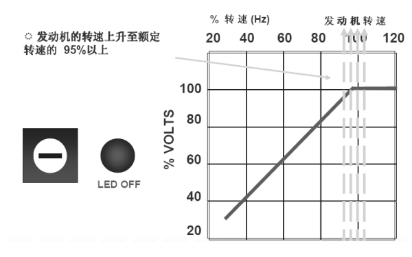 發(fā)電機(jī)電壓下降調(diào)節(jié)曲線圖（轉(zhuǎn)速＞95%）.png