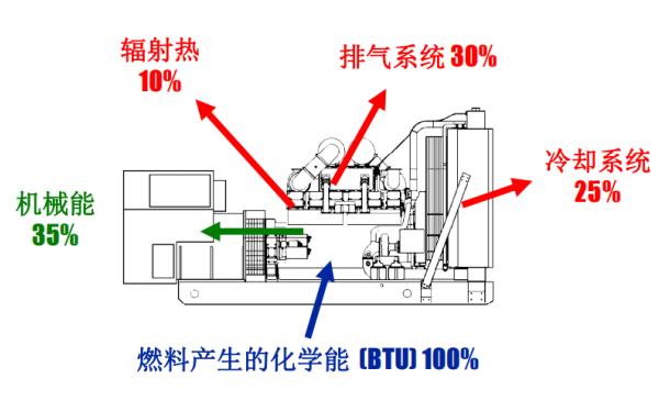 柴油發電機組的能量轉換形式.png