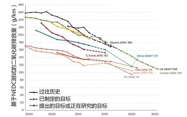 歐盟排放法則趨勢圖-柴油發(fā)電機組.png