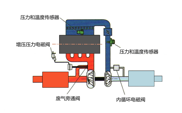 渦輪增壓器旁通閥位置圖.png