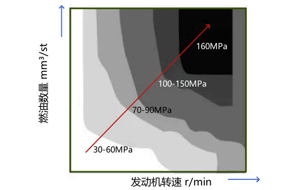 柴油機(jī)高壓共軌系統(tǒng)軌壓分布圖.png