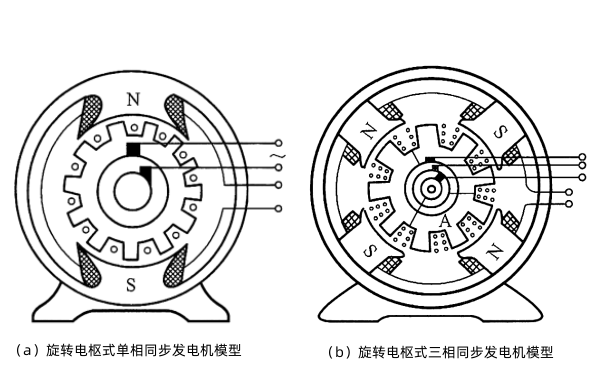 旋轉電樞式同步發電機模型.png