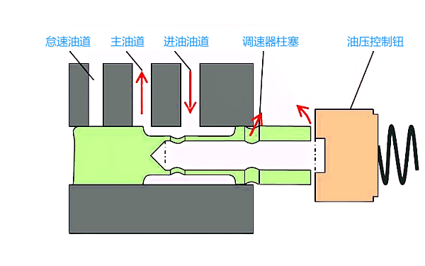 PT燃油泵高怠速調節示意圖.png