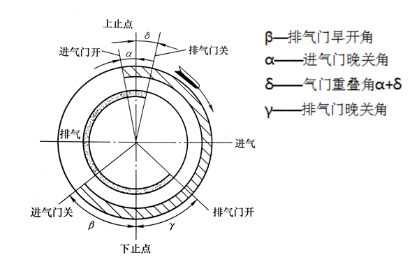 配氣機構相位圖-柴油發電機組.png