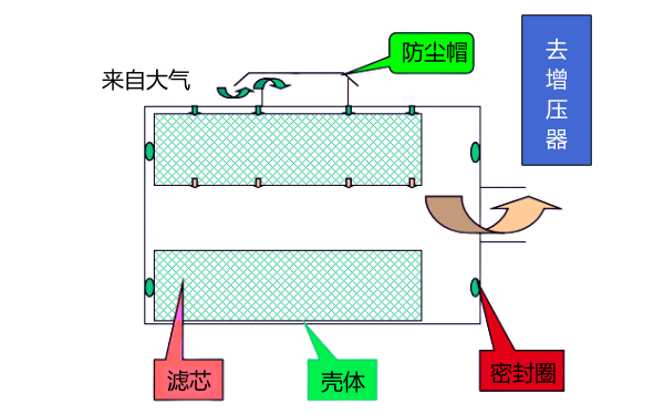 康明斯空氣濾清器工作原理圖.png