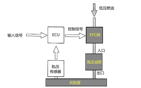 電控柴油機油軌壓力的閉環控制系統圖.png