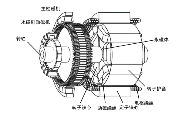 無刷發電機內部結構圖.png