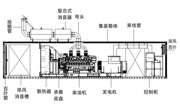 集裝箱式柴油發電機組結構圖.png