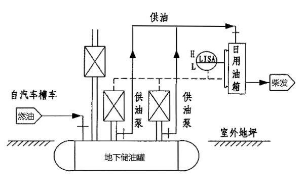 直埋地下儲油罐供油系統流程圖（柴發機組用）.png