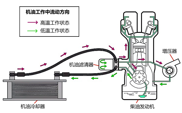 機(jī)油冷卻器工作過程示意圖.png