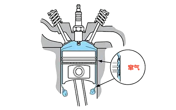 柴油機活塞環竄氣量大部位示意圖.png